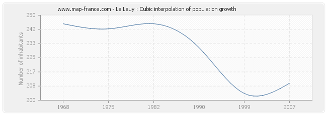 Le Leuy : Cubic interpolation of population growth
